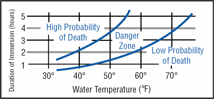 Hypothermia In Water Chart